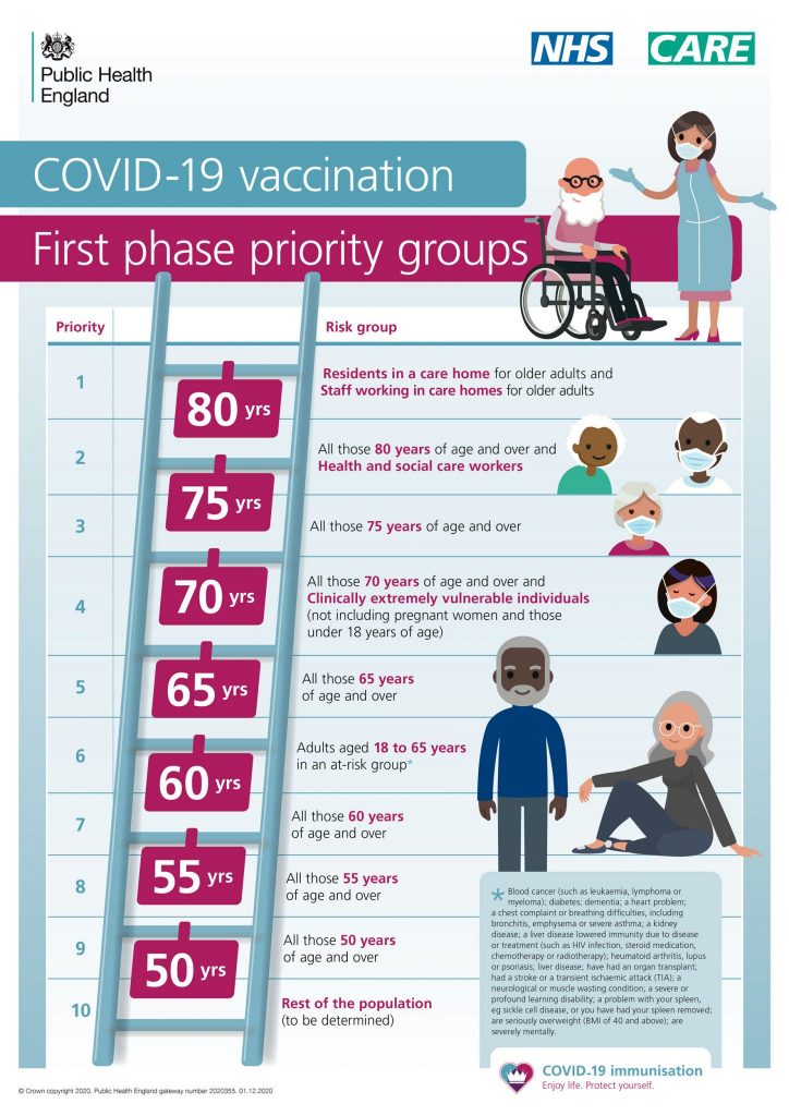 Covid-19 First Phase Priority Groups